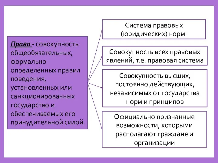 Право - совокупность общеобязательных, формально определённых правил поведения, установленных или санкционированных