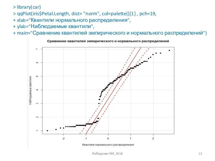 Акберова НИ, 2018 > library(car) > qqPlot(iris$Petal.Length, dist= "norm", col=palette()[1] ,