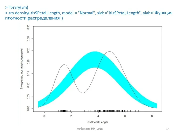 Акберова НИ, 2018 > library(sm) > sm.density(iris$Petal.Length, model = "Normal", xlab="iris$Petal,Length", ylab="Функция плотности распределения")