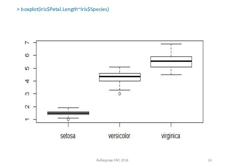 Акберова НИ, 2018 > boxplot(iris$Petal.Length~iris$Species)