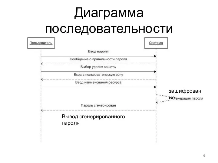 Диаграмма последовательности зашифрование Вывод сгенерированного пароля