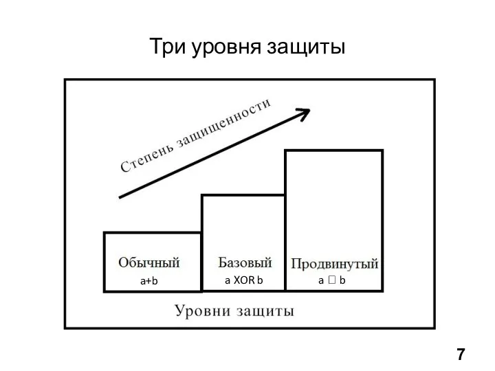 Три уровня защиты a+b a XOR b a ? b