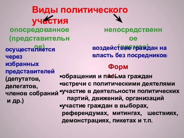 Виды политического участия опосредованное (представительное) осуществляется через избранных представителей (депутатов, делегатов,