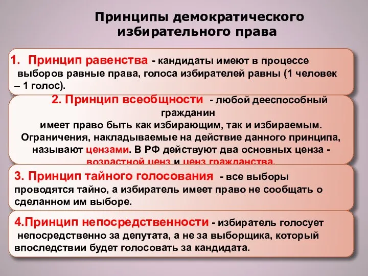 Принципы демократического избирательного права Принцип равенства - кандидаты имеют в процессе