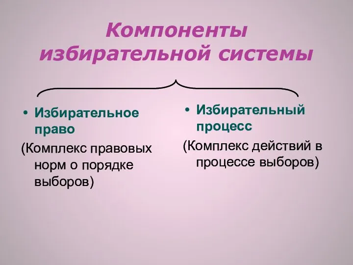 Компоненты избирательной системы Избирательное право (Комплекс правовых норм о порядке выборов)