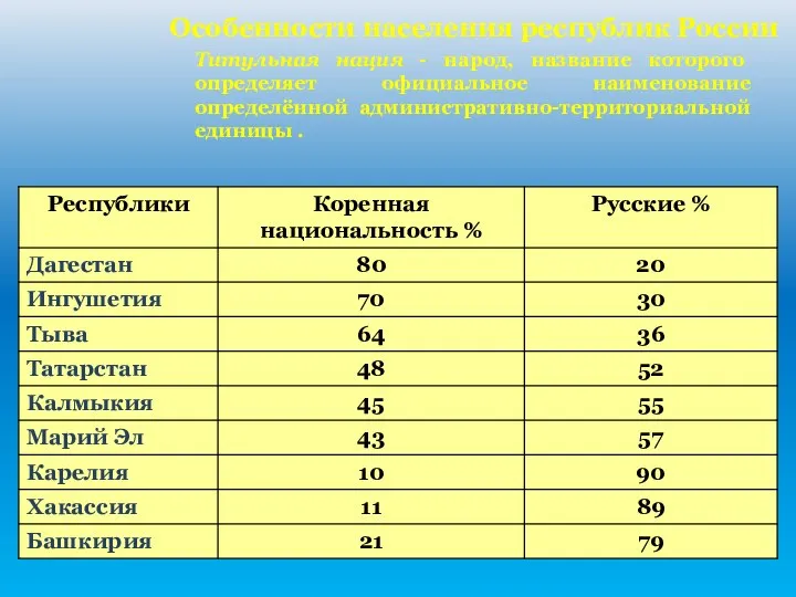 Особенности населения республик России Титульная нация - народ, название которого определяет