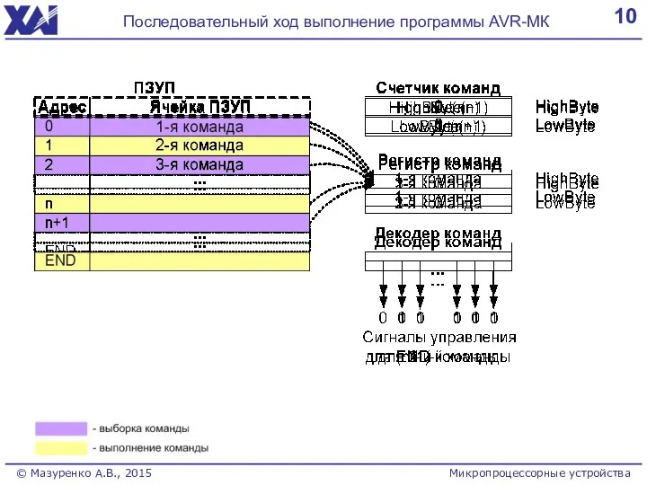10 Последовательный ход выполнение программы AVR-МК Микропроцессорные устройства © Мазуренко А.В., 2015
