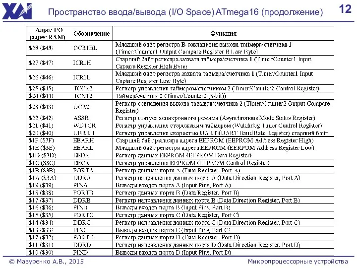 12 Пространство ввода/вывода (I/O Space) ATmega16 (продолжение) Микропроцессорные устройства © Мазуренко А.В., 2015