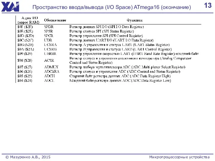 13 Пространство ввода/вывода (I/O Space) ATmega16 (окончание) Микропроцессорные устройства © Мазуренко А.В., 2015