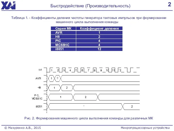 2 Быстродействие (Производительность) Таблица 1. - Коэффициенты деления частоты генератора тактовых