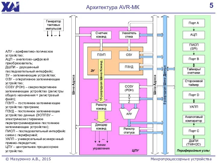 5 Архитектура AVR-МК Микропроцессорные устройства © Мазуренко А.В., 2015 АЛУ –