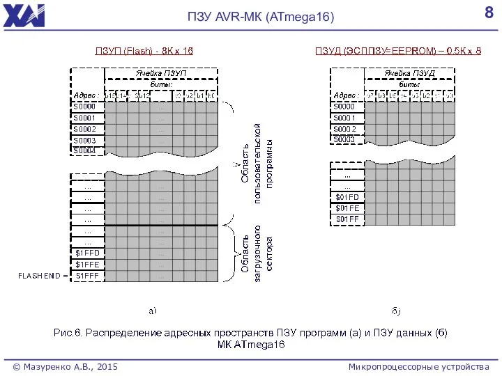 8 ПЗУ AVR-МК (ATmega16) Микропроцессорные устройства © Мазуренко А.В., 2015