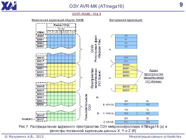 9 ОЗУ AVR-МК (ATmega16) Микропроцессорные устройства © Мазуренко А.В., 2015