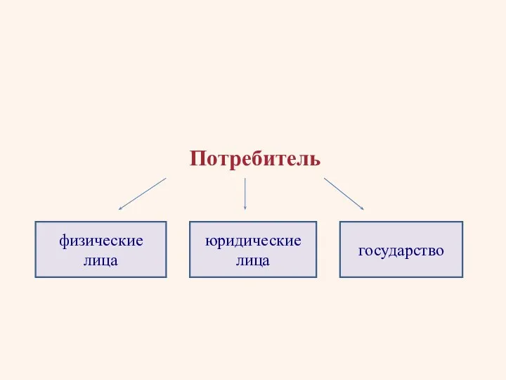 Потребитель физические лица юридические лица государство