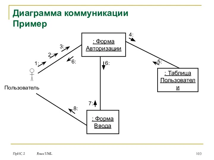 ПрИС 2 Язык UML Диаграмма коммуникации Пример : Форма Авторизации :