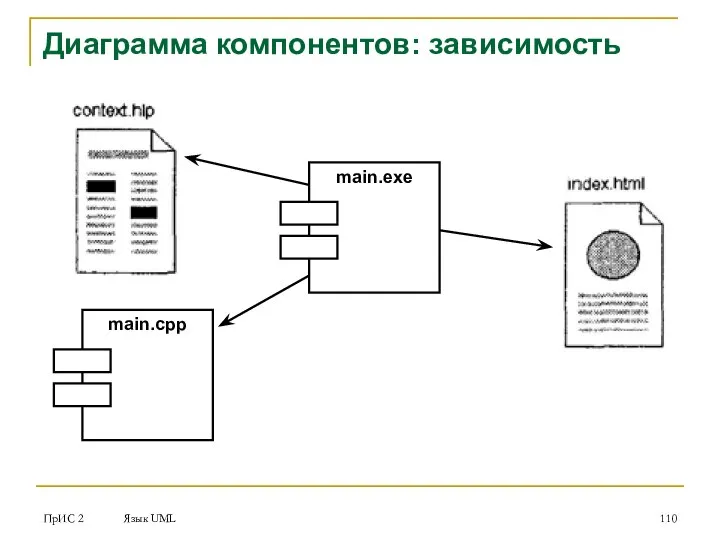 ПрИС 2 Язык UML Диаграмма компонентов: зависимость main.exe main.cpp