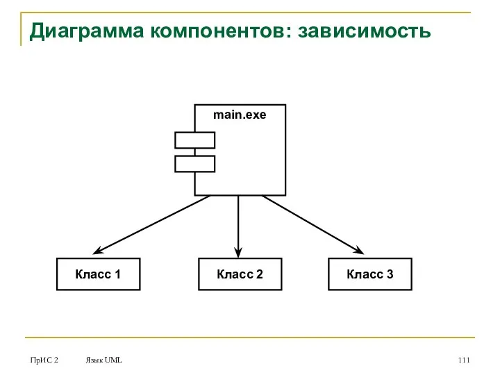 ПрИС 2 Язык UML Диаграмма компонентов: зависимость main.exe Класс 1 Класс 2 Класс 3