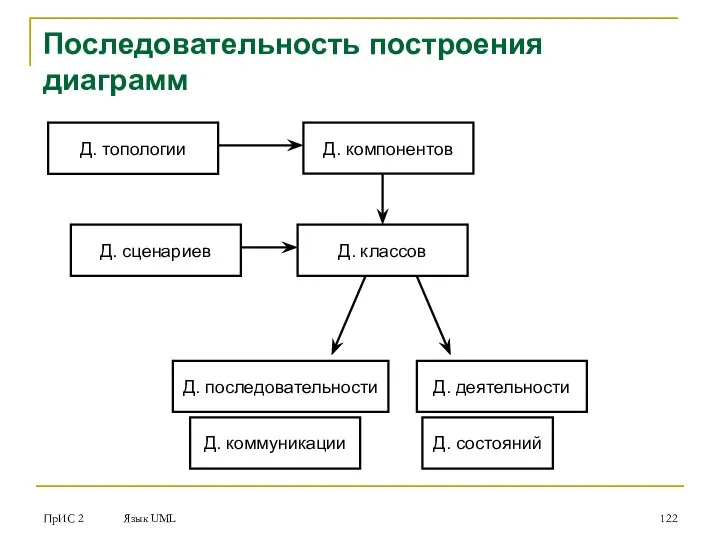 ПрИС 2 Язык UML Последовательность построения диаграмм Д. сценариев Д. деятельности