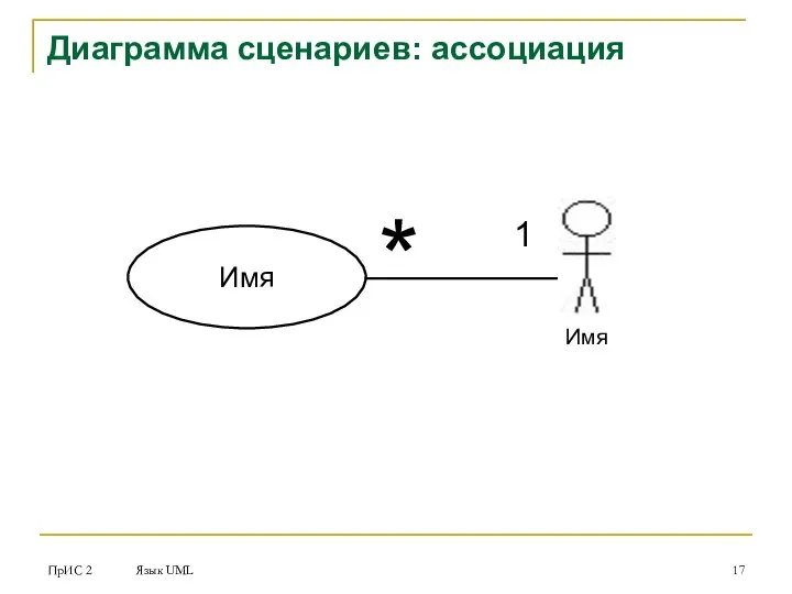 ПрИС 2 Язык UML Диаграмма сценариев: ассоциация Имя 1 *