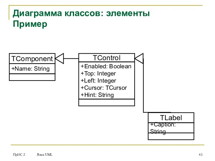 ПрИС 2 Язык UML Диаграмма классов: элементы Пример TComponent +Name: String