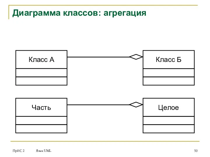 ПрИС 2 Язык UML Диаграмма классов: агрегация Класс А Класс Б Часть Целое