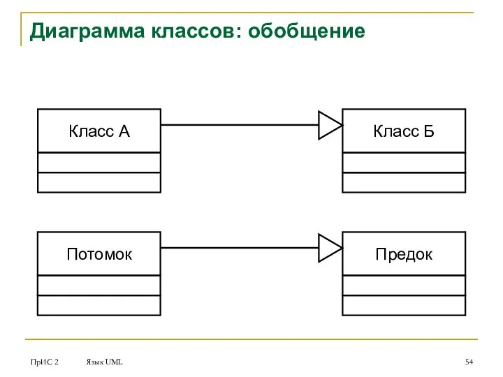 ПрИС 2 Язык UML Диаграмма классов: обобщение Класс А Класс Б Потомок Предок