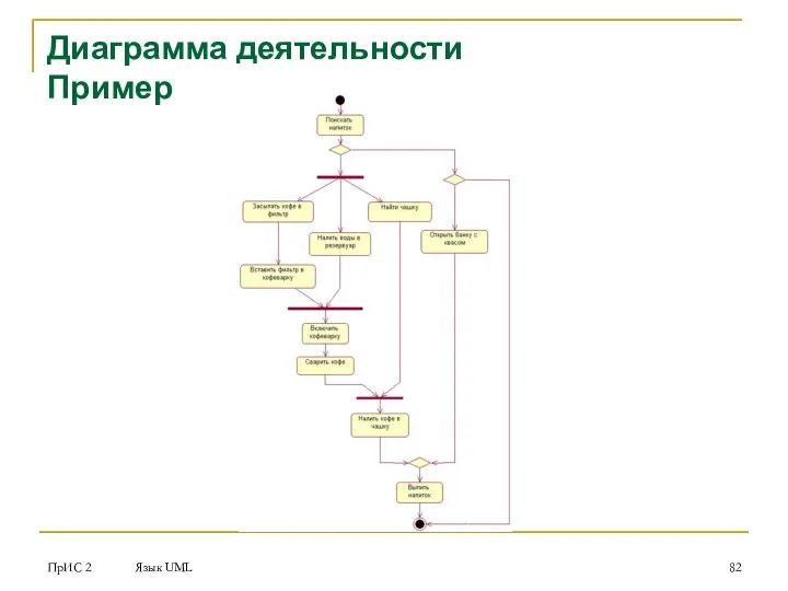 ПрИС 2 Язык UML Диаграмма деятельности Пример