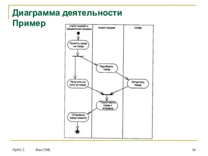 ПрИС 2 Язык UML Диаграмма деятельности Пример