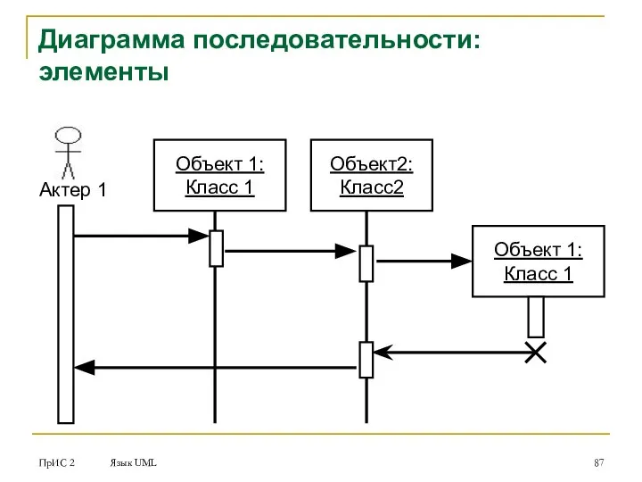 ПрИС 2 Язык UML Диаграмма последовательности: элементы Объект 1: Класс 1