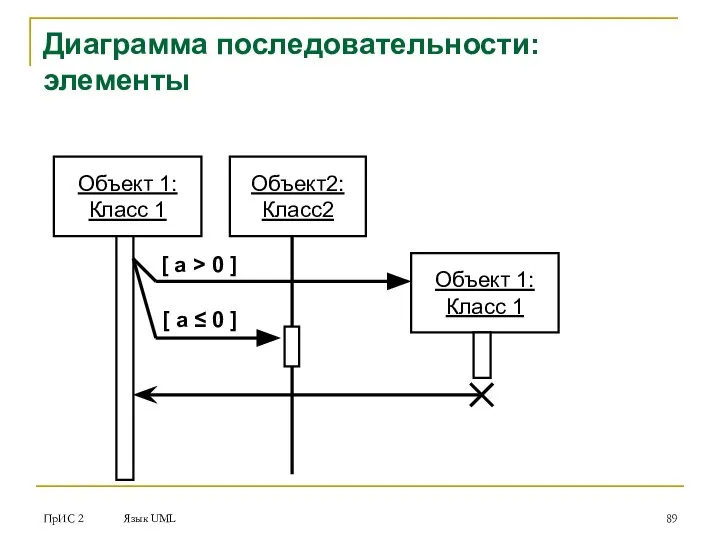 ПрИС 2 Язык UML Диаграмма последовательности: элементы Объект 1: Класс 1