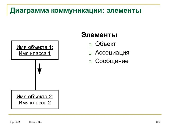 ПрИС 2 Язык UML Диаграмма коммуникации: элементы Элементы Объект Ассоциация Сообщение