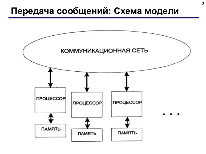 Передача сообщений: Схема модели