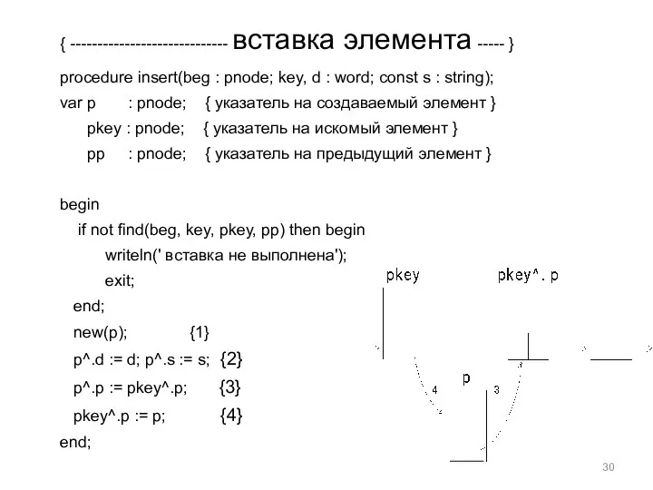 { ----------------------------- вставка элемента ----- } procedure insert(beg : pnode; key,