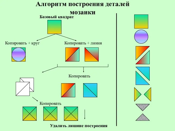 Алгоритм построения деталей мозаики Базовый квадрат Копировать + круг Копировать +