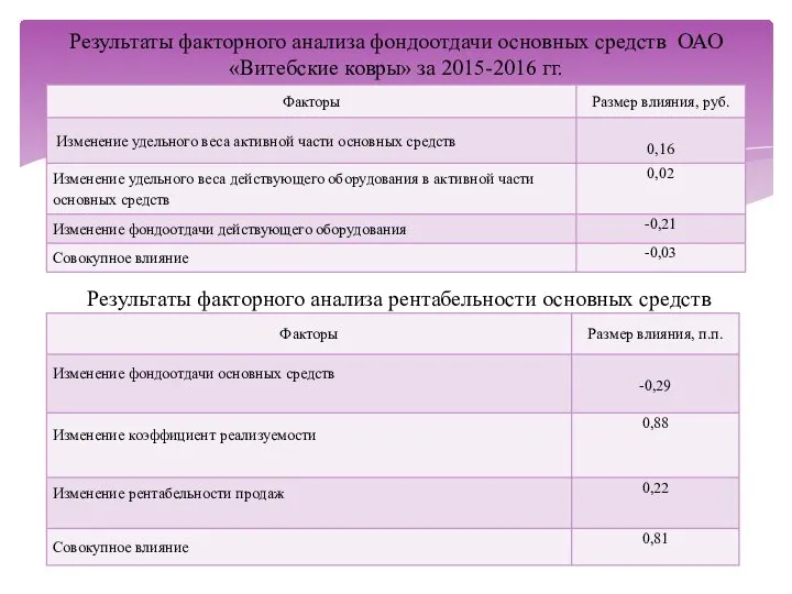 Результаты факторного анализа фондоотдачи основных средств ОАО «Витебские ковры» за 2015-2016