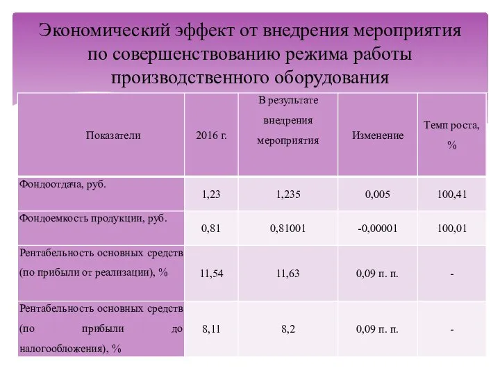 Экономический эффект от внедрения мероприятия по совершенствованию режима работы производственного оборудования