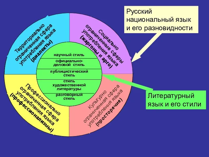 Русский национальный язык и его разновидности Литературный язык Литературный язык и