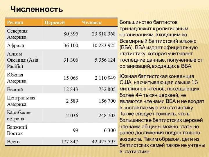 Численность Большинство баптистов принадлежит к религиозным организациям, входящим во Всемирный баптистский