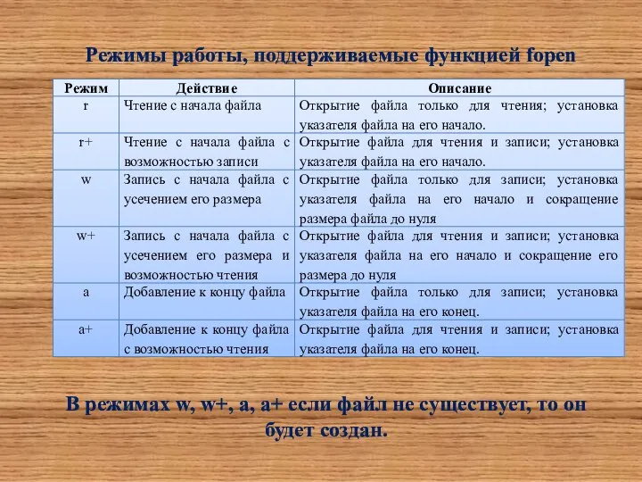 Режимы работы, поддерживаемые функцией fopen В режимах w, w+, a, a+