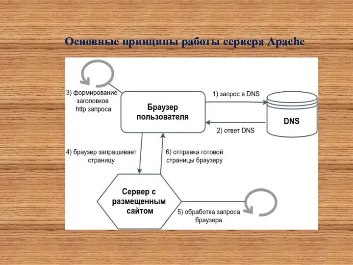 Основные принципы работы сервера Apache