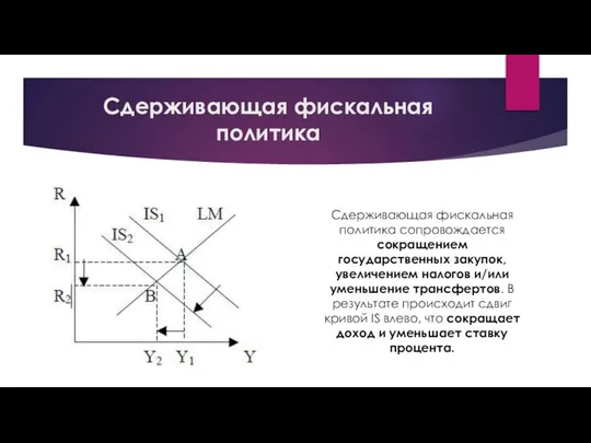 Сдерживающая фискальная политика Сдерживающая фискальная политика сопровождается сокращением государственных закупок, увеличением