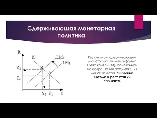 Сдерживающая монетарная политика Результатом сдерживающей монетарной политики (сдвиг влево кривой LM),