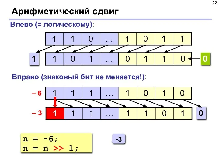 Арифметический сдвиг 1 Влево (= логическому): 0 0 0 Вправо (знаковый