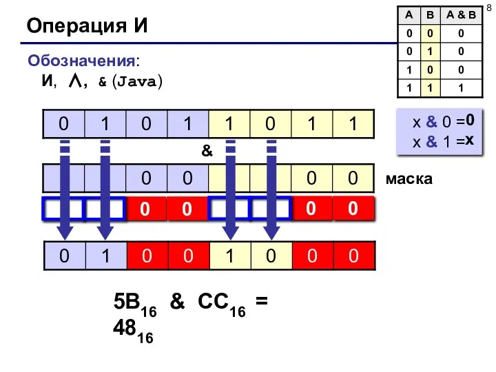 Операция И Обозначения: И, ∧, & (Java) & маска 5B16 &