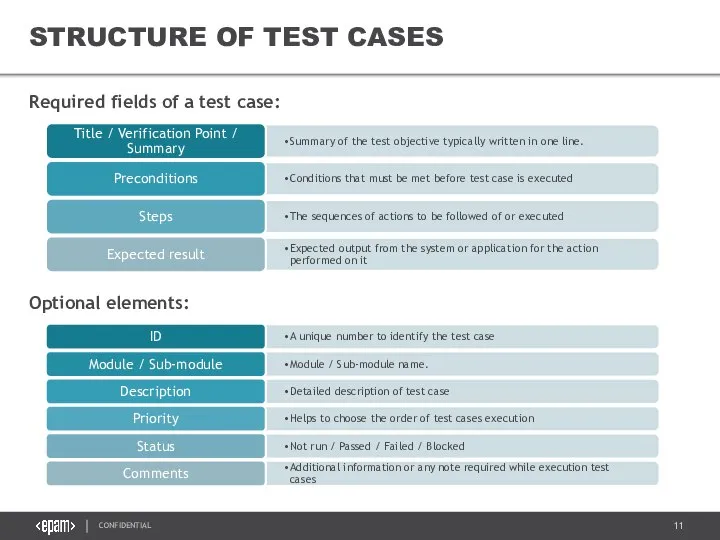 SOFTWARE TESTING METHODS STRUCTURE OF TEST CASES Required fields of a test case: Optional elements: