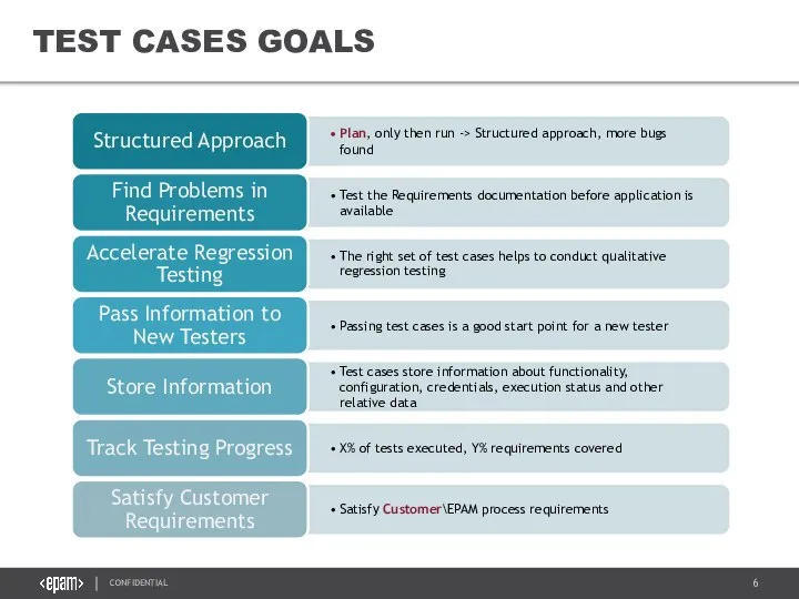 TEST CASES GOALS