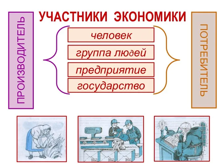 УЧАСТНИКИ ЭКОНОМИКИ человек группа людей предприятие государство ПРОИЗВОДИТЕЛЬ ПОТРЕБИТЕЛЬ