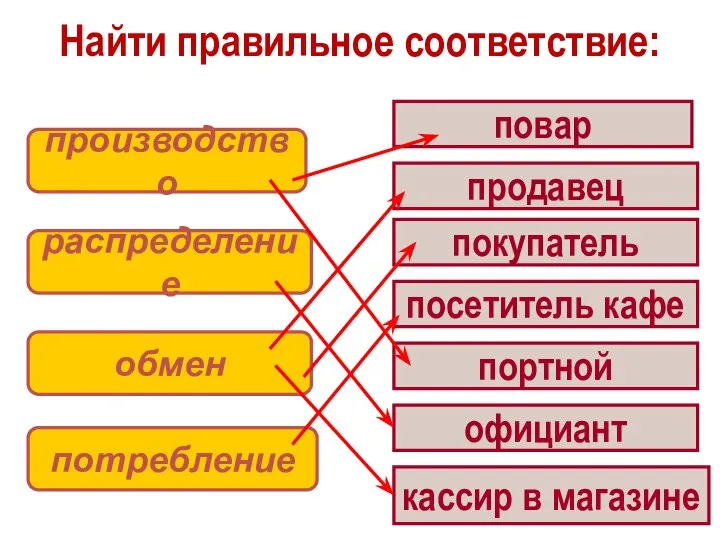 Найти правильное соответствие: производство распределение обмен потребление повар продавец покупатель посетитель