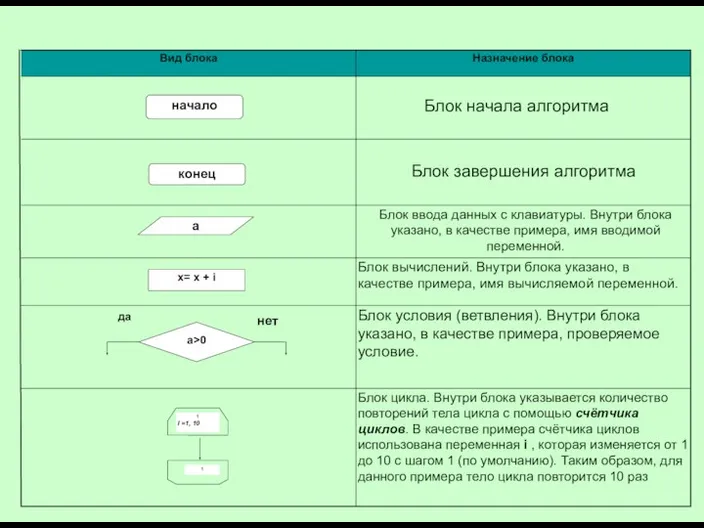 Блок цикла. Внутри блока указывается количество повторений тела цикла с помощью