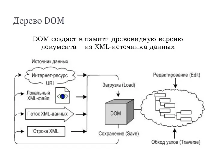 Дерево DOM DOM создает в памяти древовидную версию документа из XML-источника данных